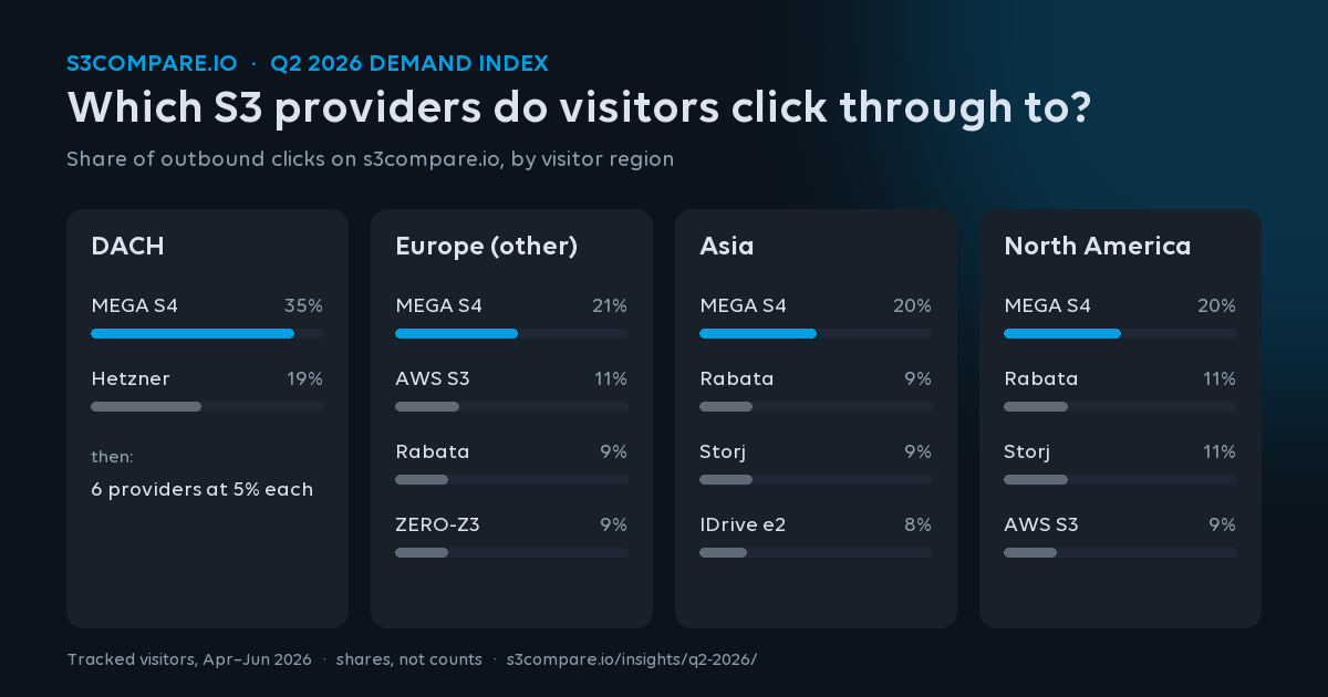 Share of outbound clicks on s3compare.io in Q2 2026 by visitor region: MEGA S4 leads in DACH, Europe, Asia and North America